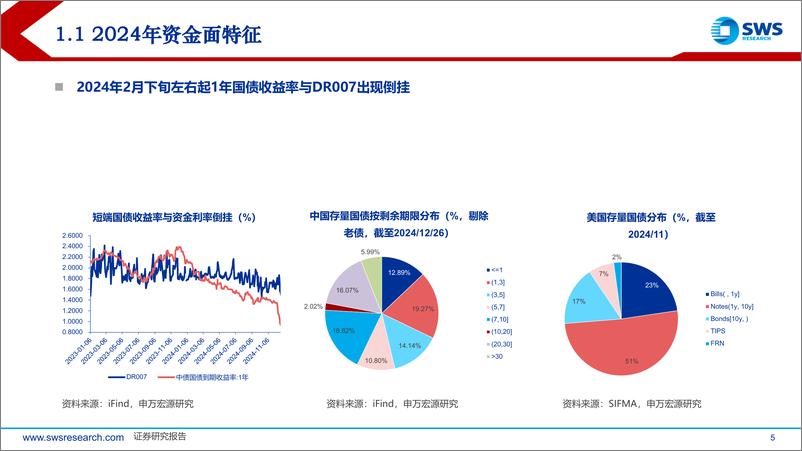 《2024年流动性复盘及2025年展望：“适度宽松”，需重点关注哪些预期差？-申万宏源-250102-45页》 - 第5页预览图