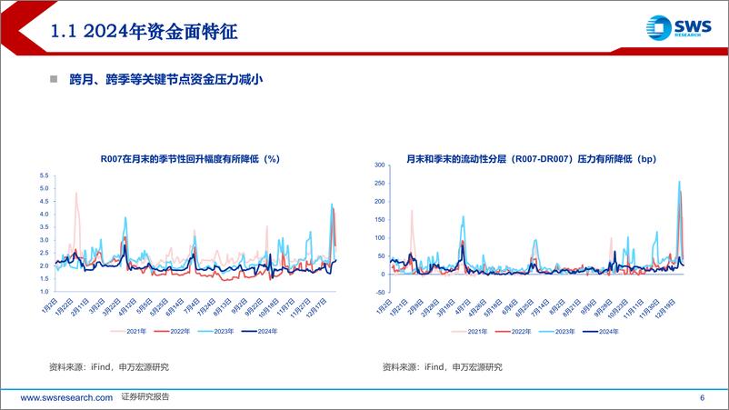 《2024年流动性复盘及2025年展望：“适度宽松”，需重点关注哪些预期差？-申万宏源-250102-45页》 - 第6页预览图