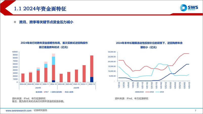 《2024年流动性复盘及2025年展望：“适度宽松”，需重点关注哪些预期差？-申万宏源-250102-45页》 - 第7页预览图