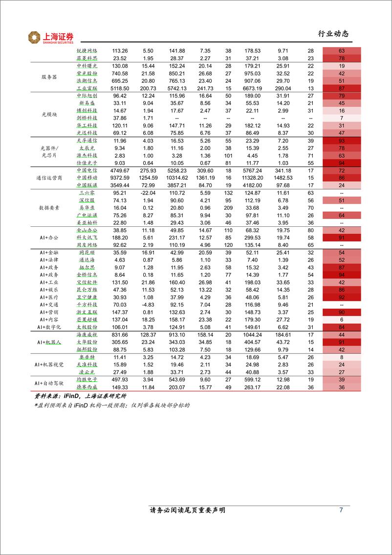 《2023-09-18-信息技术-人工智能主题周报：人工智能应用落地，算力租赁规模扩增-上海证券》 - 第7页预览图