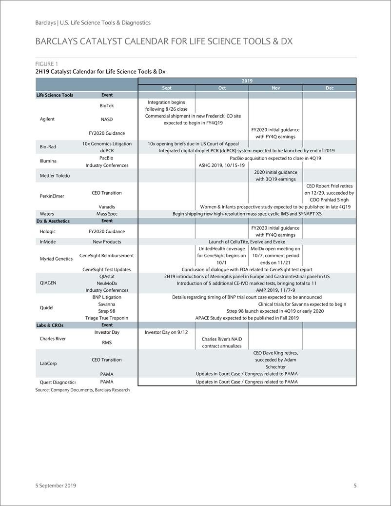 《巴克莱-美股-医疗保健行业-美国生命科学与诊断：2019年下半年的争论点-2019.9.5-78页》 - 第6页预览图