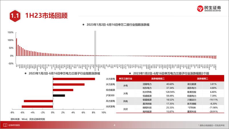 《电力行业2023年度中期投资策略：从β到α-20230623-民生证券-31页》 - 第6页预览图