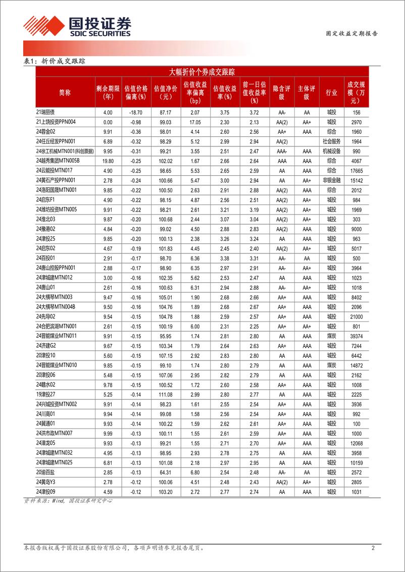 《9月10日信用债异常成交跟踪-240911-国投证券-10页》 - 第2页预览图