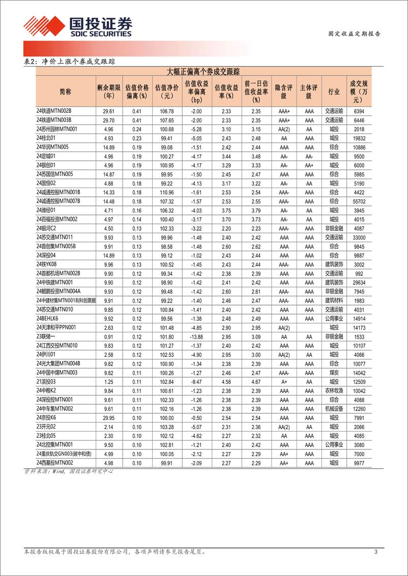 《9月10日信用债异常成交跟踪-240911-国投证券-10页》 - 第3页预览图