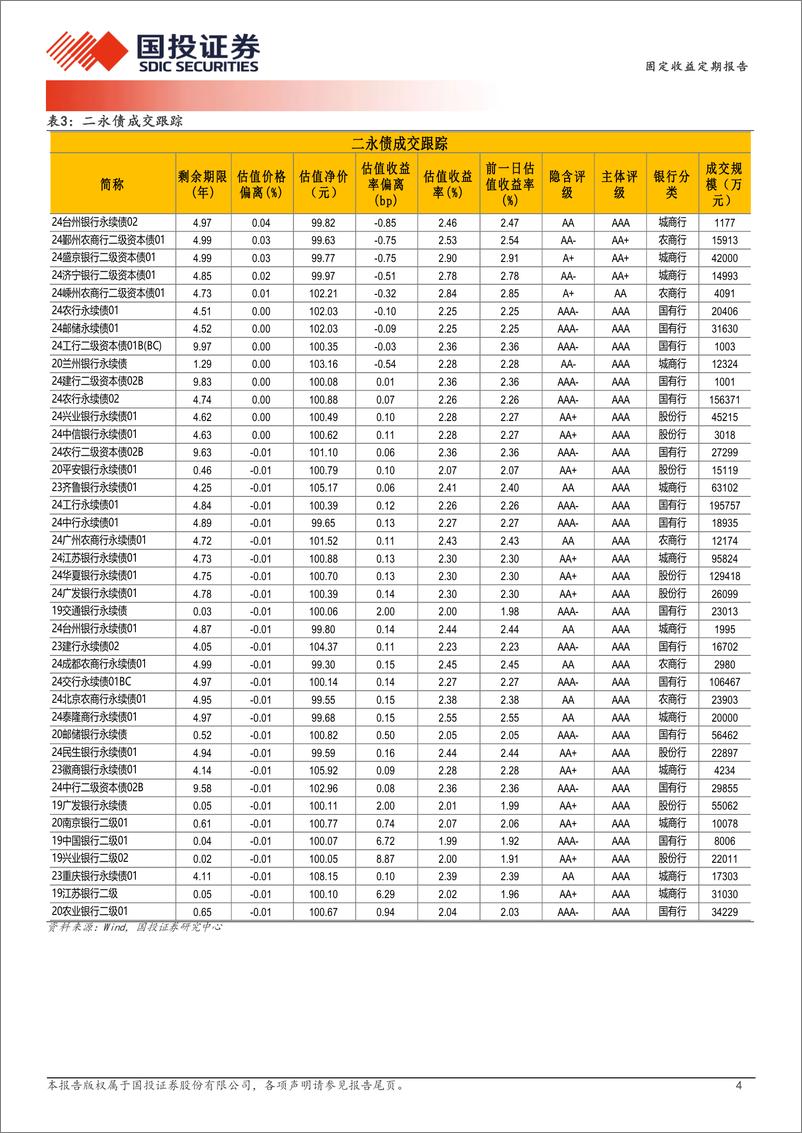 《9月10日信用债异常成交跟踪-240911-国投证券-10页》 - 第4页预览图