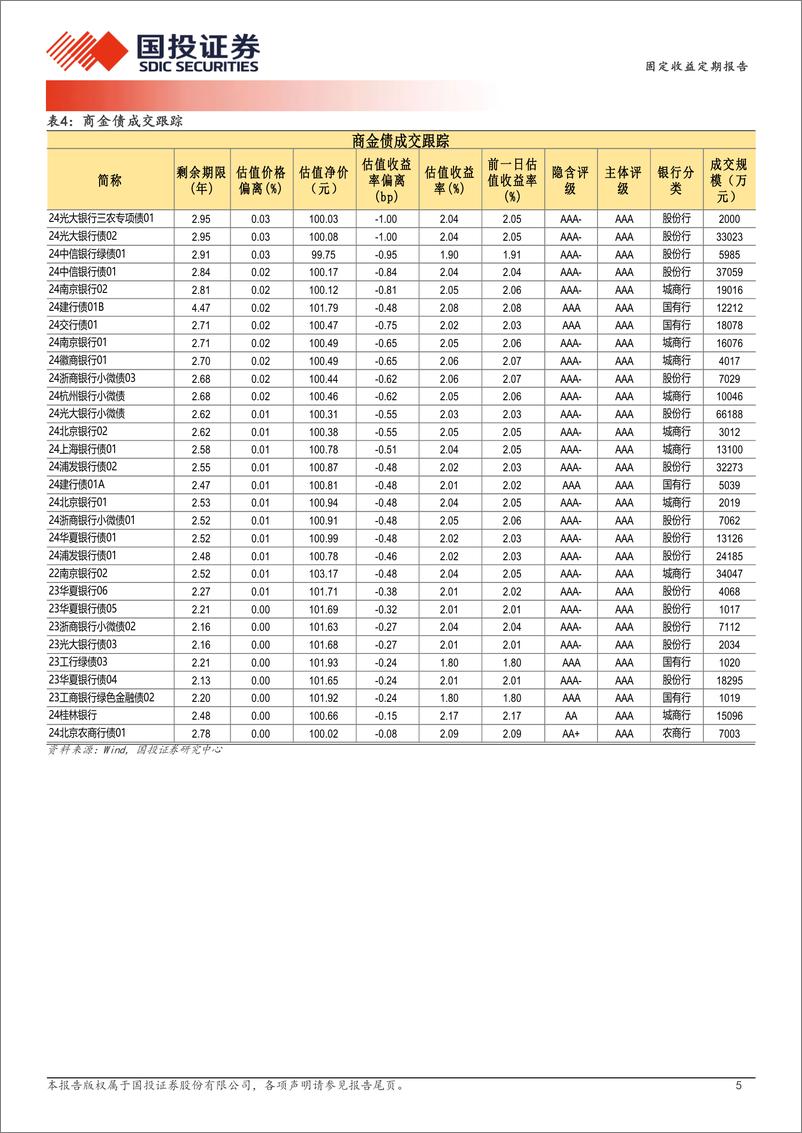 《9月10日信用债异常成交跟踪-240911-国投证券-10页》 - 第5页预览图