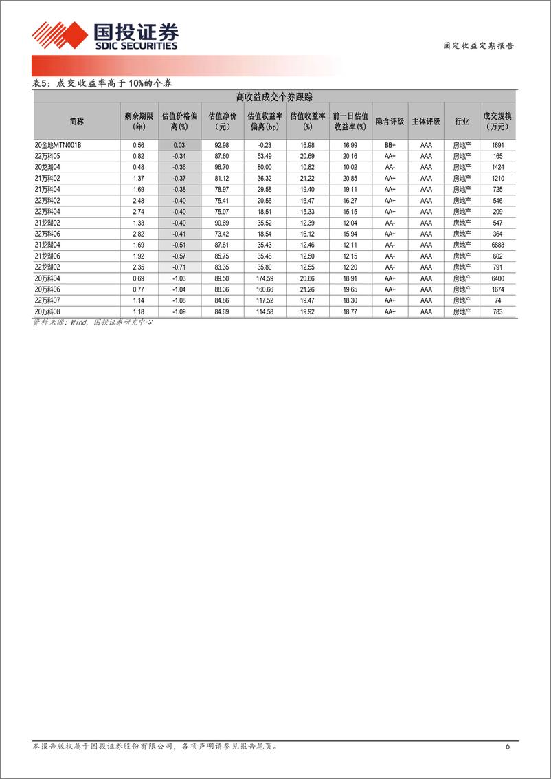 《9月10日信用债异常成交跟踪-240911-国投证券-10页》 - 第6页预览图