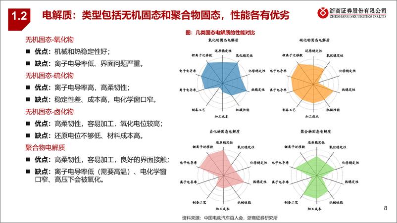 《浙商证券-固态电池深度：性能全面革新，材料体系迎来增量》 - 第8页预览图