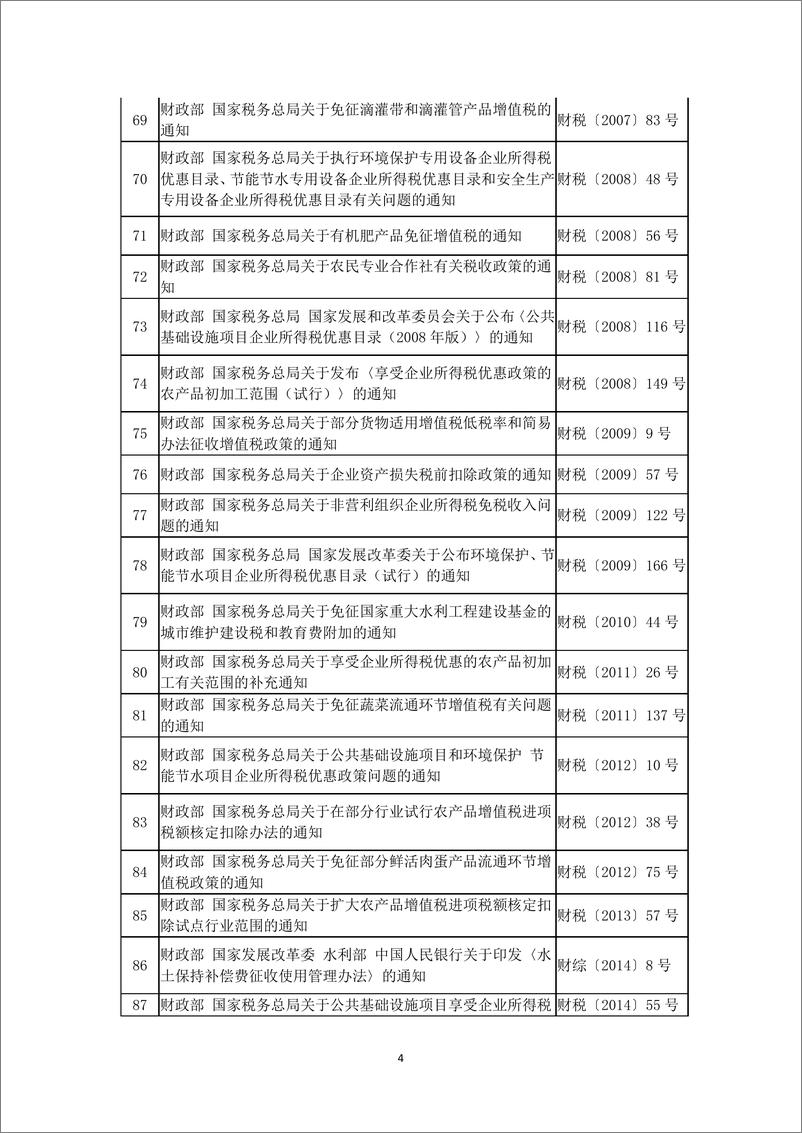 《支持共享发展税费优惠政策文件目录.pdf-8页》 - 第5页预览图