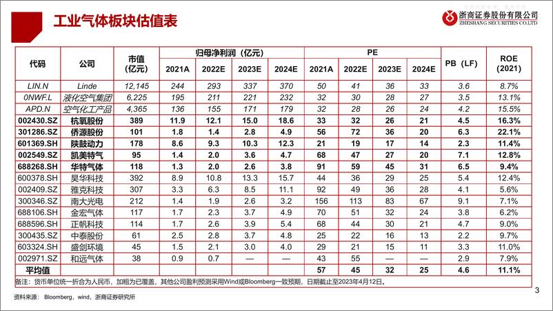 《浙商证券-【工业气体】行业深度：从气体动力科技，看中国工业气体行业长坡厚雪-230414》 - 第3页预览图