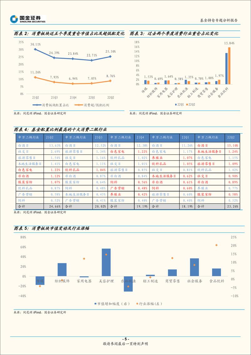 《基金持仓专题分析报告：基金二季度加仓消费，看好中国经济韧性-20220724-国金证券-19页》 - 第6页预览图