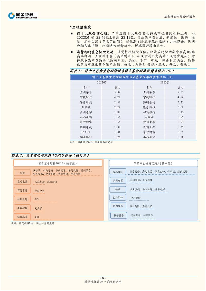 《基金持仓专题分析报告：基金二季度加仓消费，看好中国经济韧性-20220724-国金证券-19页》 - 第7页预览图