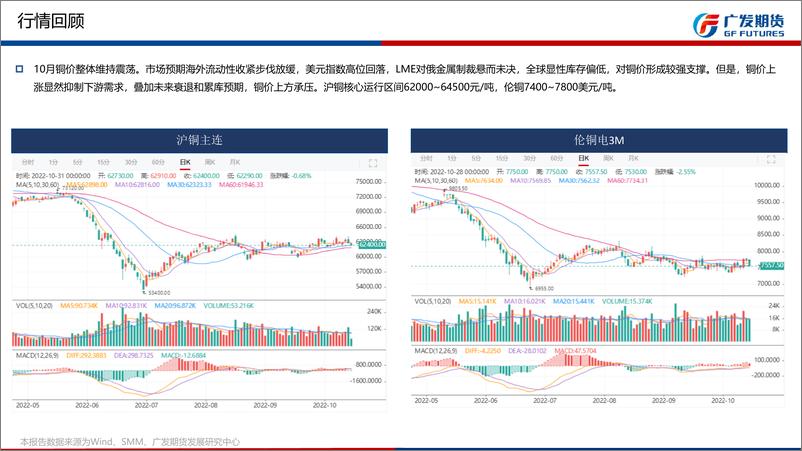 《铜期货月报：宏观扰动，低库存支撑，宽幅震荡-20221030-广发期货-39页》 - 第6页预览图