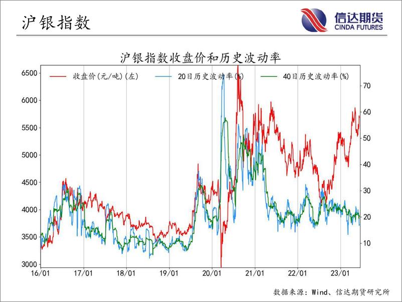 《商品期货指数波动率跟踪-20230612-信达期货-57页》 - 第5页预览图