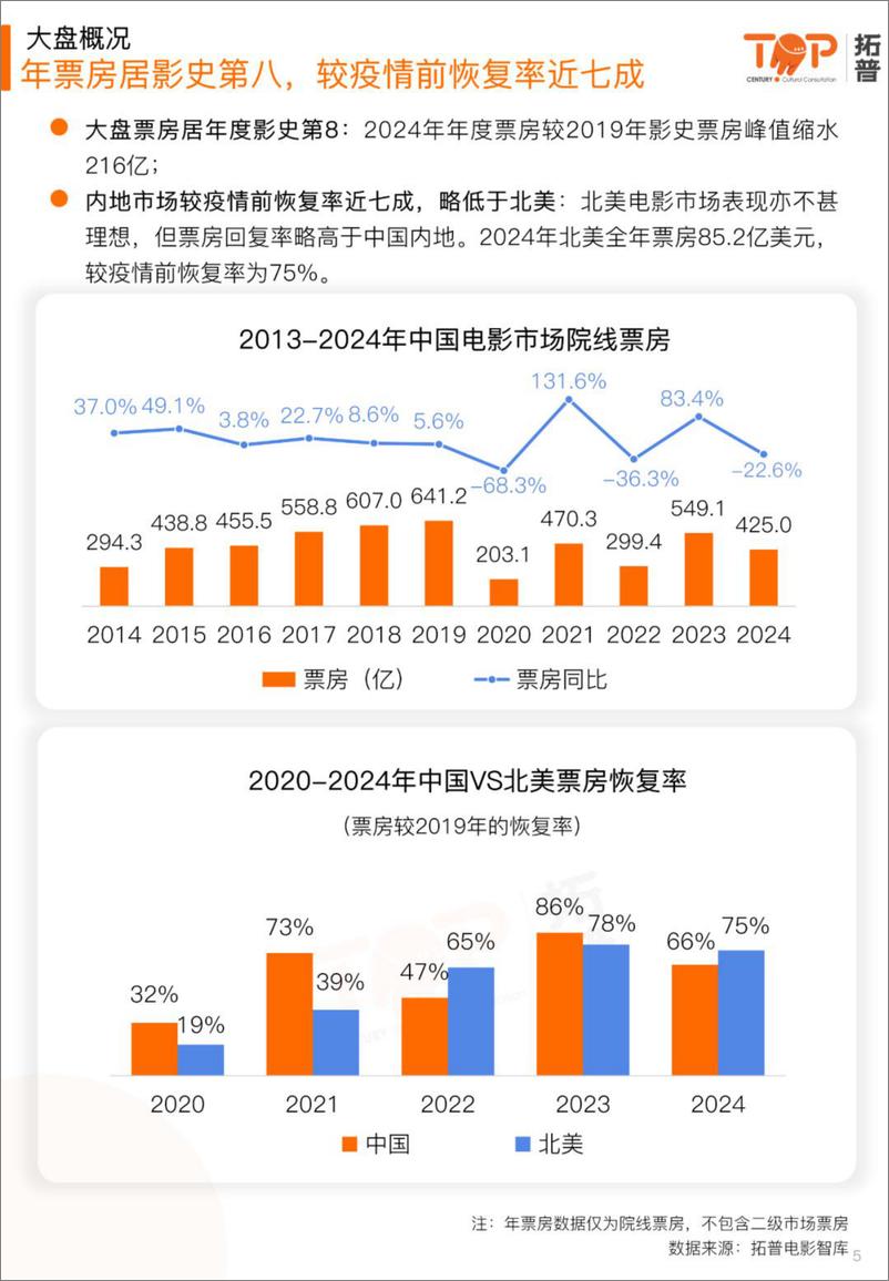 《2024年中国电影年度市场研究报告-拓普数据-2024-37页》 - 第5页预览图