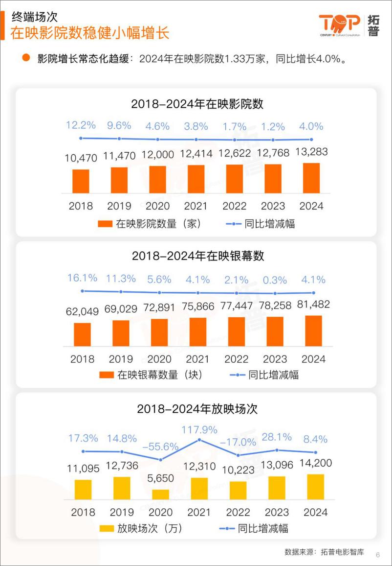 《2024年中国电影年度市场研究报告-拓普数据-2024-37页》 - 第6页预览图