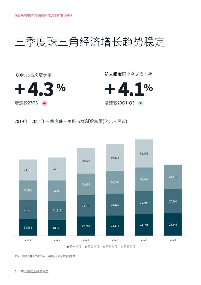 《2024年第三季度_珠三角城市群非保税高标物流地产市场概览》 - 第4页预览图