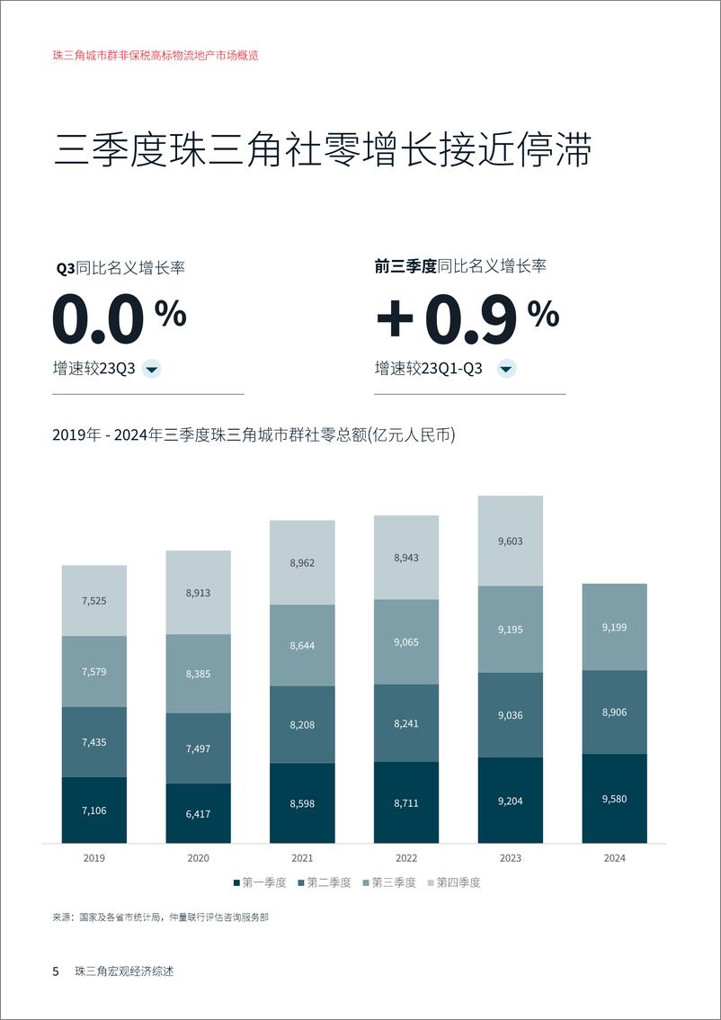 《2024年第三季度_珠三角城市群非保税高标物流地产市场概览》 - 第5页预览图