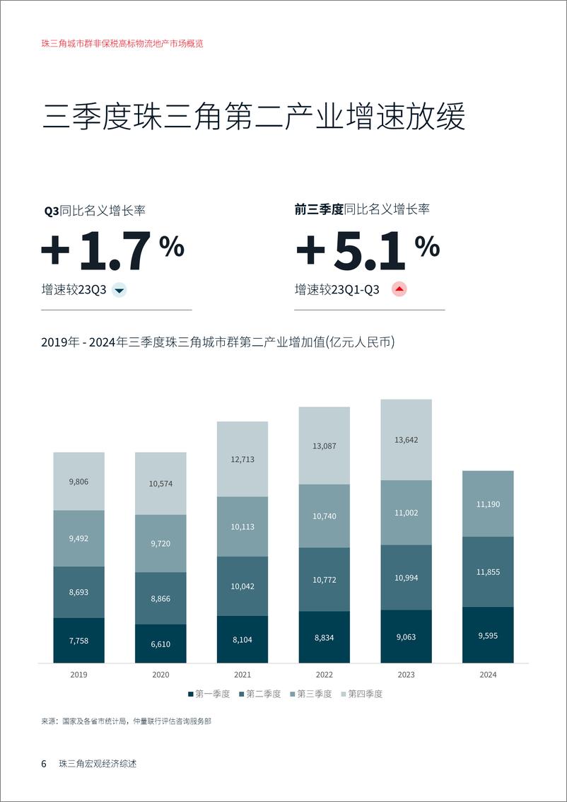 《2024年第三季度_珠三角城市群非保税高标物流地产市场概览》 - 第6页预览图