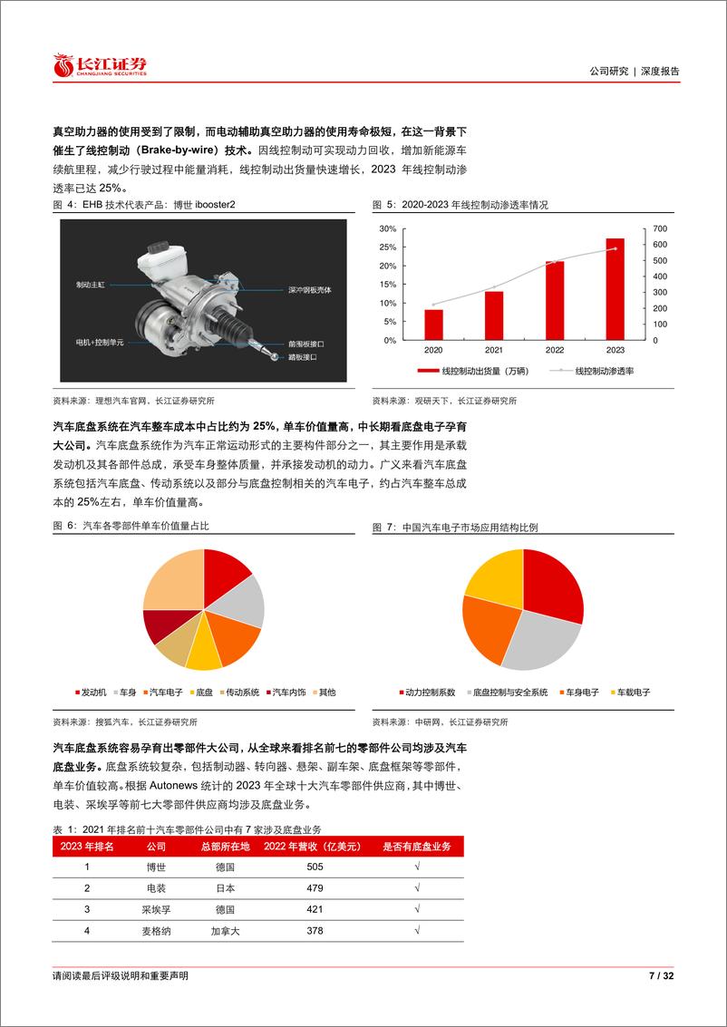 《伯特利(603596)智电新锐度之四：从线控制动趋势再看伯特利发展潜力-240527-长江证券-32页》 - 第7页预览图