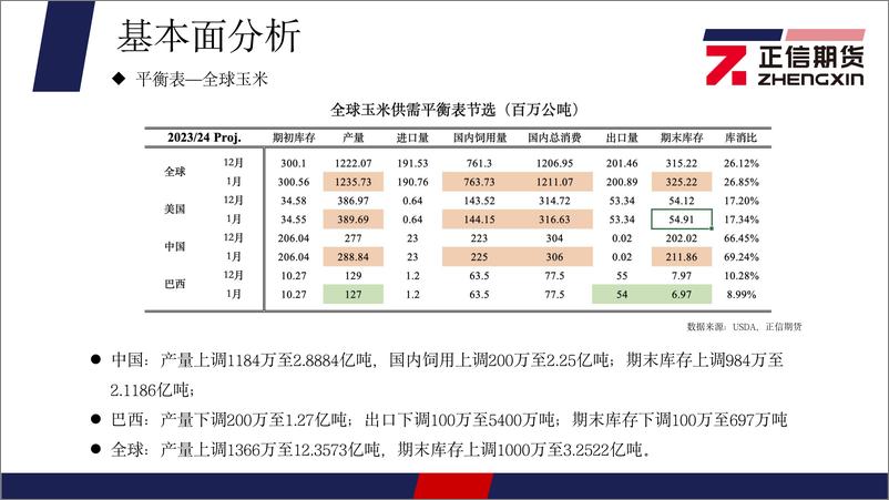 《玉米月报：关注节后售粮压力，玉米维持看空-20240204-正信期货-21页》 - 第7页预览图