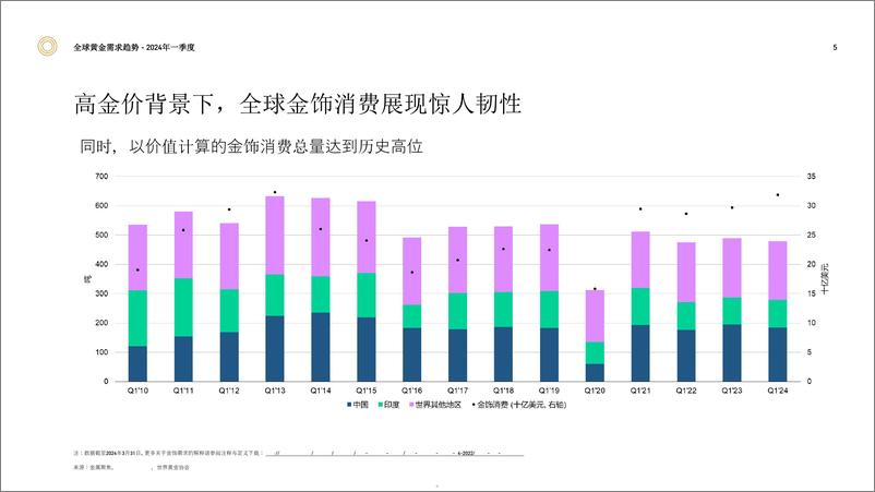 《世界黄金协会：2024年一季度全球黄金需求趋势报告》 - 第5页预览图