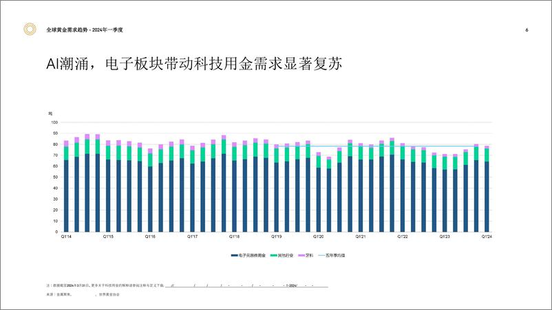 《世界黄金协会：2024年一季度全球黄金需求趋势报告》 - 第6页预览图