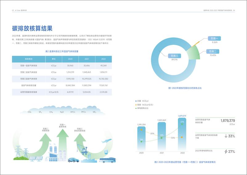 《2020-2022晶澳科技温室气体排放报告（中文）》 - 第3页预览图