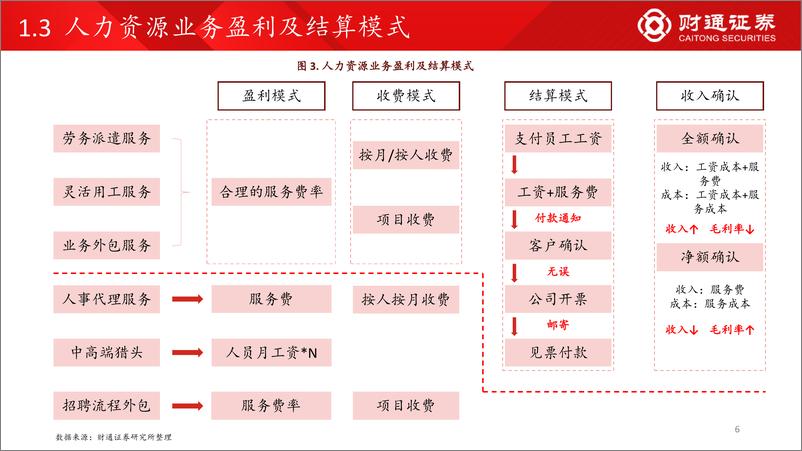 《人力资源行业：空间广阔，看好头部服务商跑马圈地-20220603-财通证券-25页》 - 第7页预览图