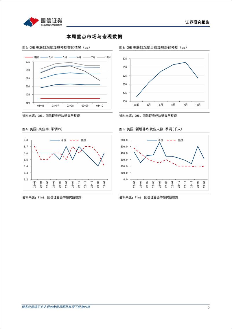 《海外市场速览：全球事件驱动频发，港股已更具投资性价比-20230312-国信证券-17页》 - 第6页预览图