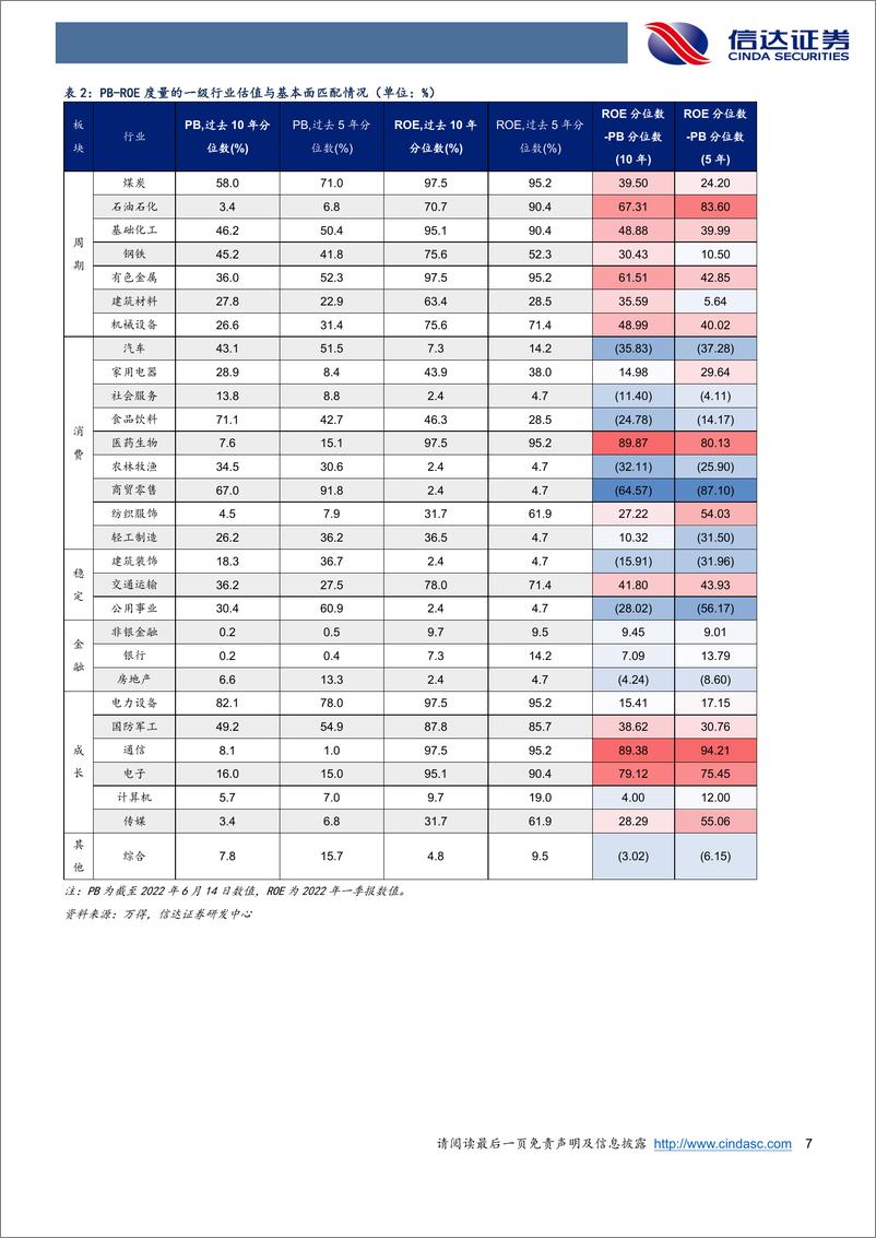 《行业配置主线探讨：成长季度反弹，疫后情绪利于超跌补涨-20220616-信达证券-25页》 - 第8页预览图