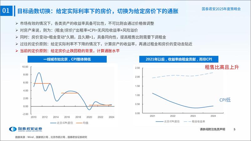 《房地产行业2025年度策略报告：止跌回稳，通胀为先-241203-国泰君安-35页》 - 第6页预览图