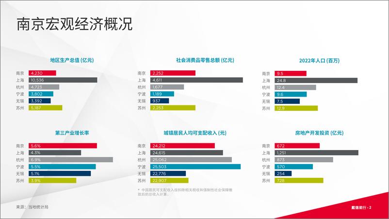 《戴德梁行+2023第二季度南京写字楼及零售市场报告-16页》 - 第3页预览图