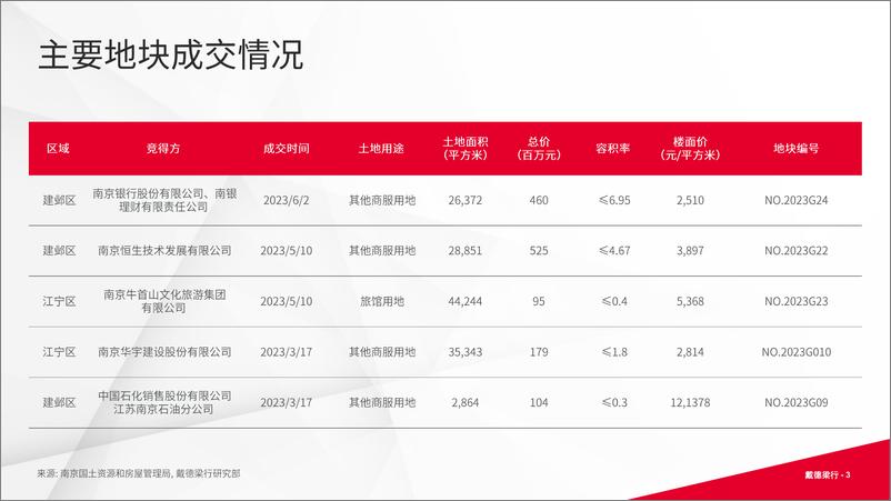 《戴德梁行+2023第二季度南京写字楼及零售市场报告-16页》 - 第4页预览图