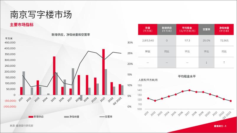 《戴德梁行+2023第二季度南京写字楼及零售市场报告-16页》 - 第6页预览图