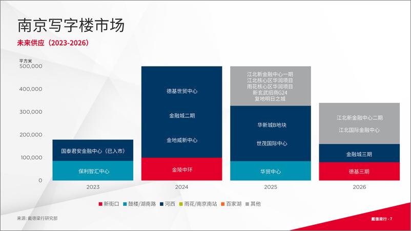 《戴德梁行+2023第二季度南京写字楼及零售市场报告-16页》 - 第8页预览图