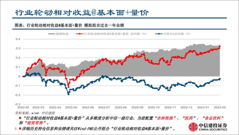 《基本面量化模型跟踪2023年2月：看好下游消费行业的超额收益-20230202-中信建投-31页》 - 第7页预览图