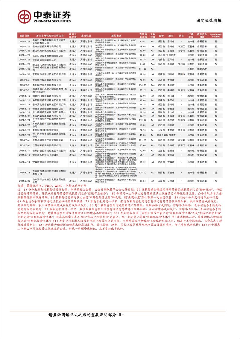 《固定收益-市场化经营主体图解：本周新增披露2家-240622-中泰证券-16页》 - 第6页预览图