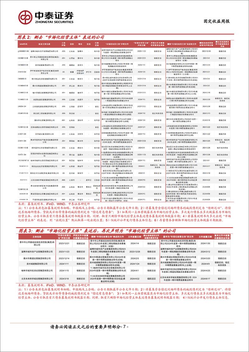 《固定收益-市场化经营主体图解：本周新增披露2家-240622-中泰证券-16页》 - 第7页预览图