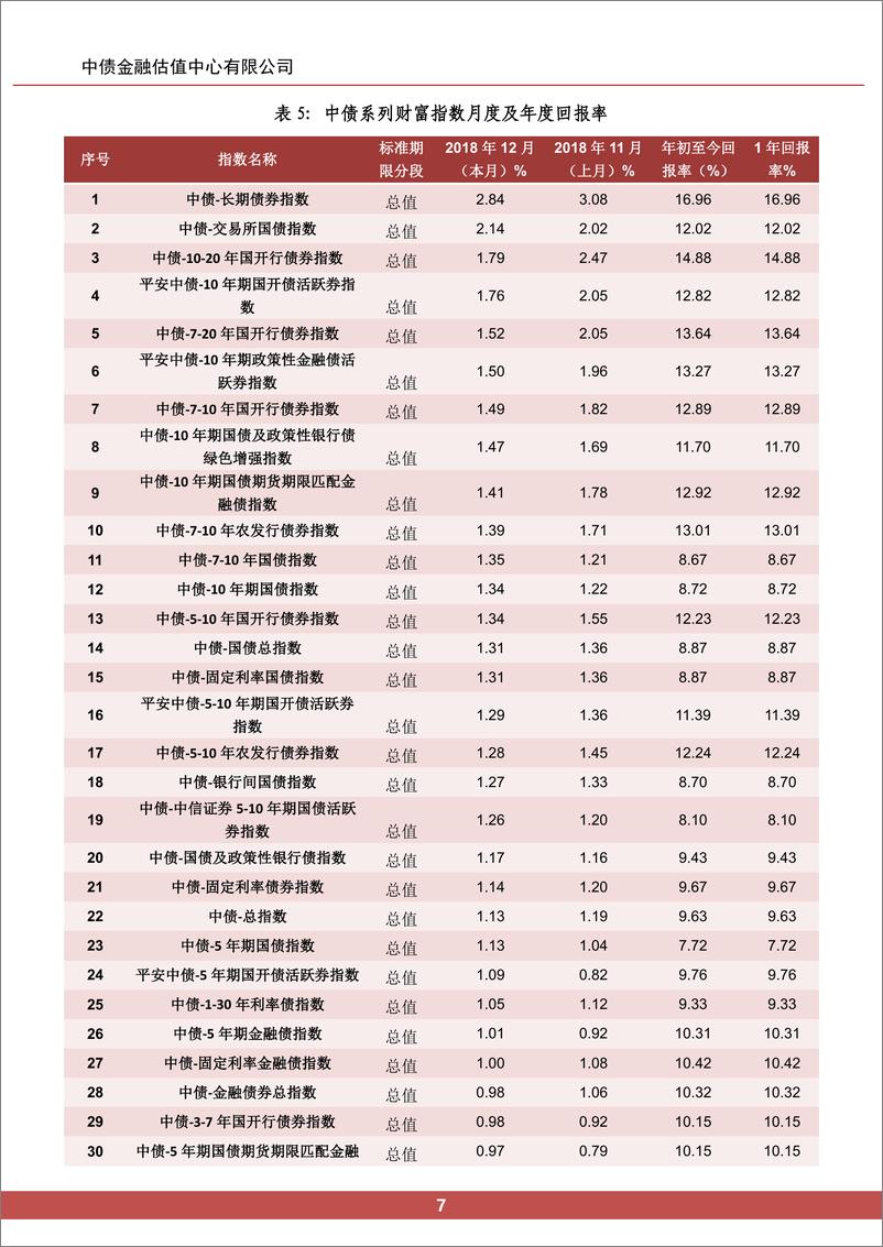 《中债金融-中债指数2018年12月统计及分析月报-2019.1-44页》 - 第8页预览图