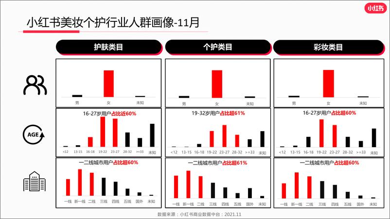 《小红书·2021年美妆个护行业月报-202111-23页》 - 第5页预览图