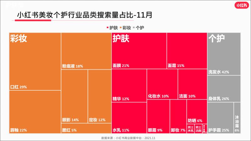 《小红书·2021年美妆个护行业月报-202111-23页》 - 第6页预览图