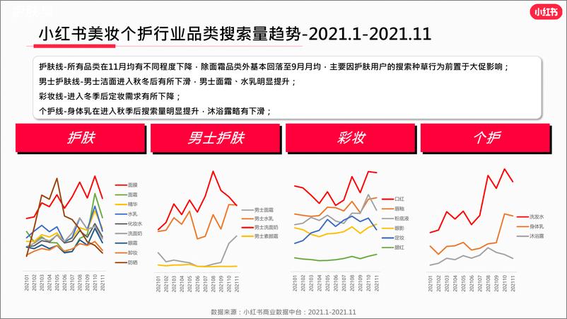 《小红书·2021年美妆个护行业月报-202111-23页》 - 第7页预览图