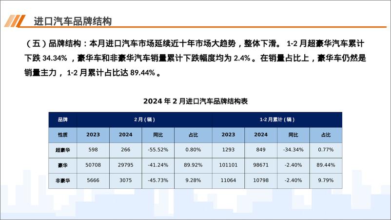 《中国汽车流通协会：2024年2月中国进口汽车市场月报》 - 第7页预览图