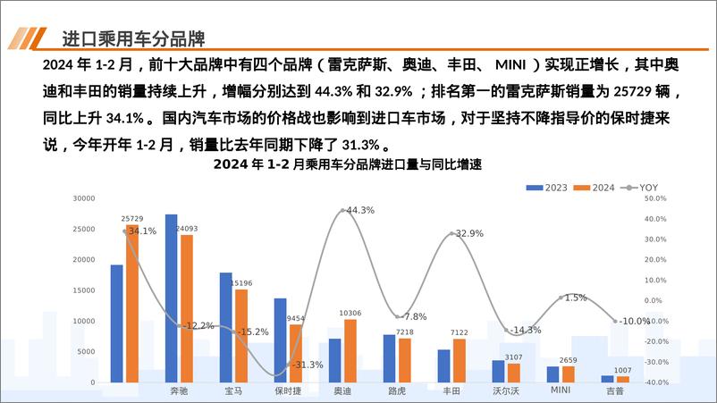 《中国汽车流通协会：2024年2月中国进口汽车市场月报》 - 第8页预览图