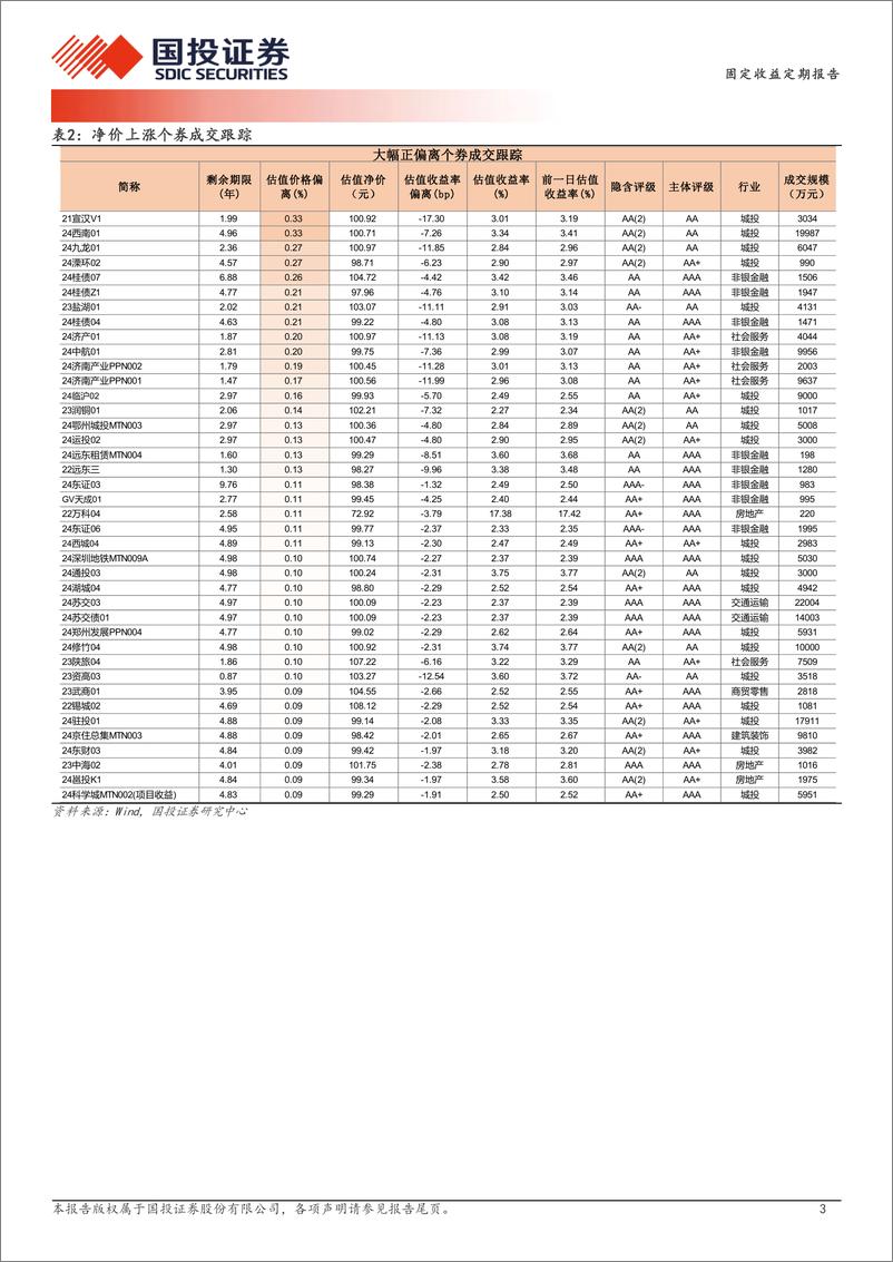 《11月5日信用债异常成交跟踪-241105-国投证券-10页》 - 第3页预览图