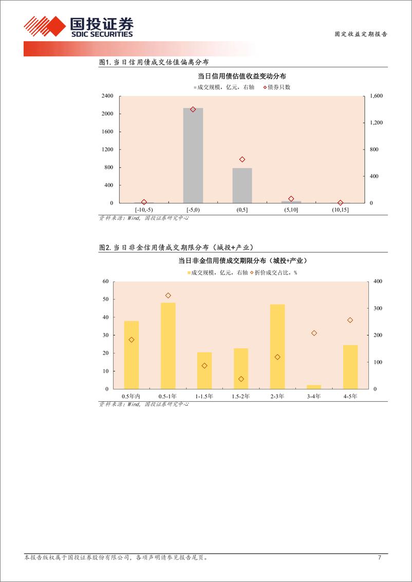 《11月5日信用债异常成交跟踪-241105-国投证券-10页》 - 第7页预览图