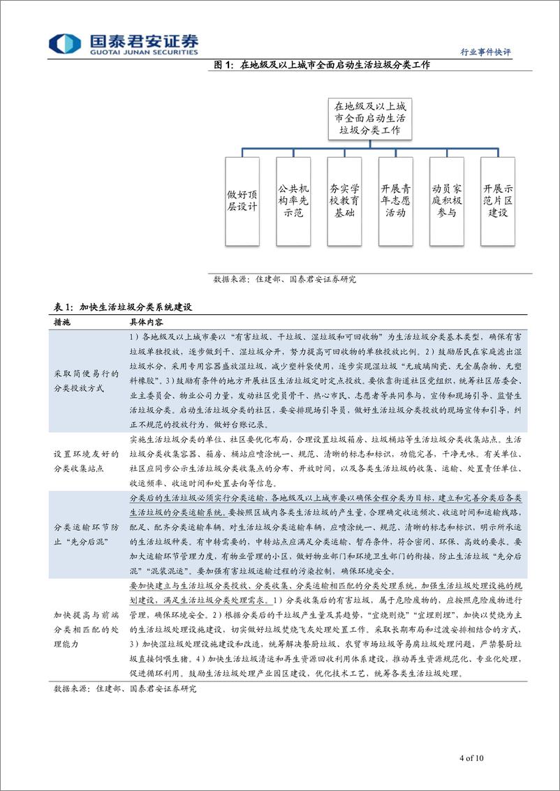 《环保行业垃圾分类观察系列之一：政策密集出台，垃圾分类推进超预期-20190613-国泰君安-10页》 - 第5页预览图