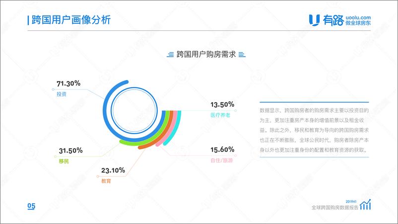 《2019上半年全球跨国购房数据报告-有路-2019.8-17页》 - 第7页预览图