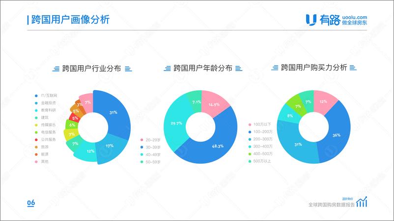 《2019上半年全球跨国购房数据报告-有路-2019.8-17页》 - 第8页预览图